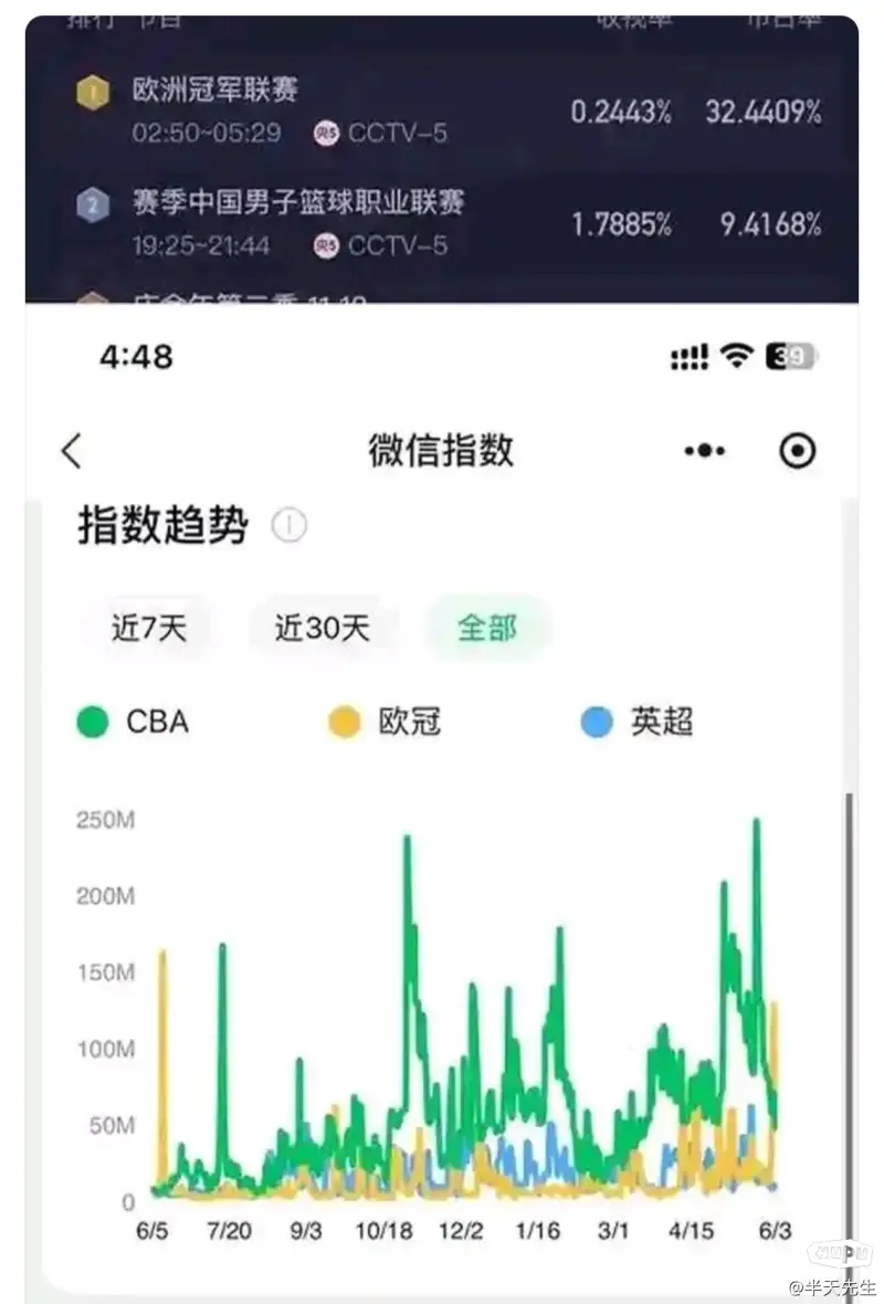 国际足球比赛的收视率持续攀升