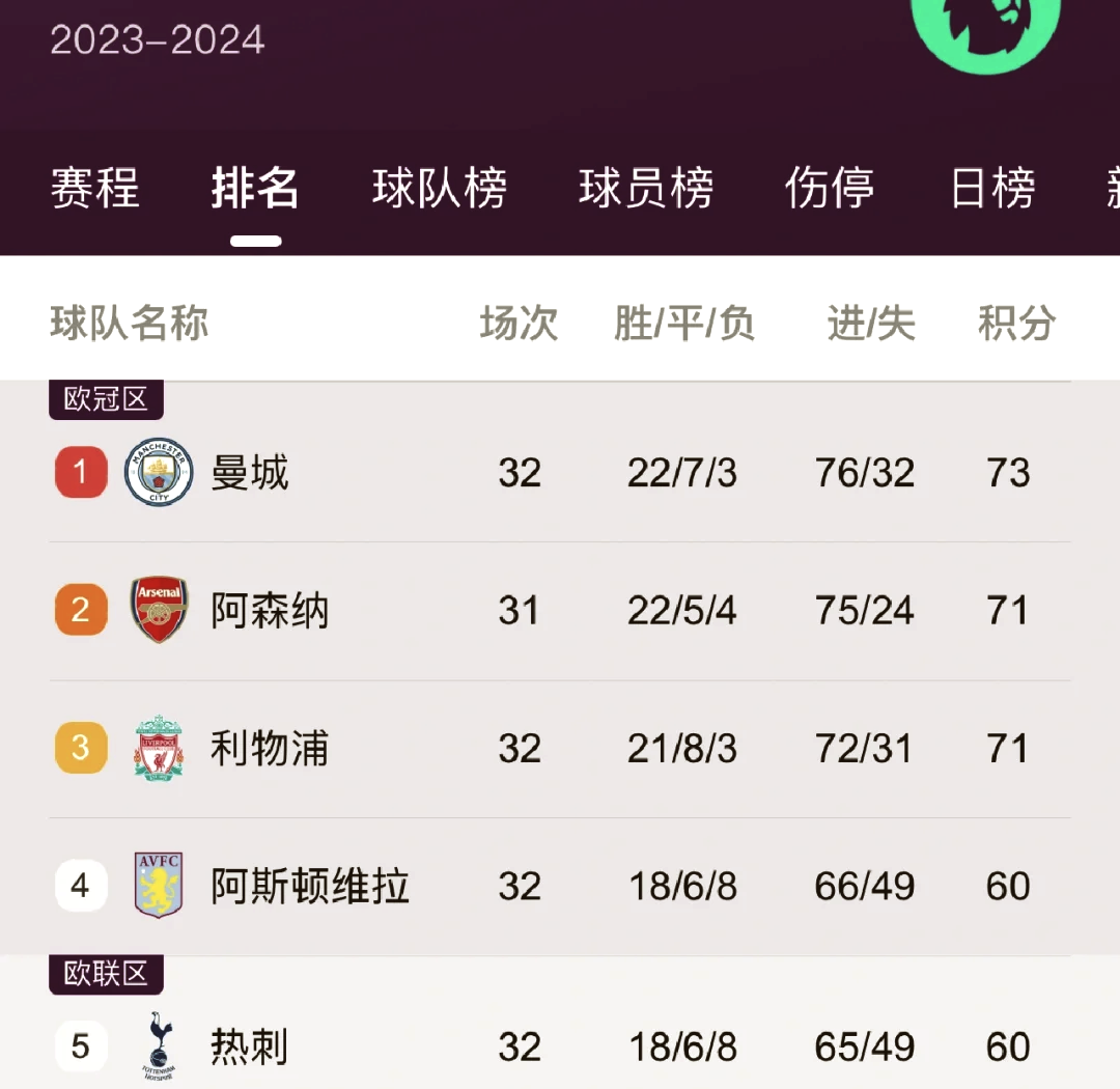 罗马客胜领跑，稳坐积分榜头名的简单介绍