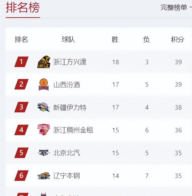 罗马客胜领跑，稳坐积分榜头名的简单介绍